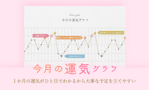 今月の運気グラフ